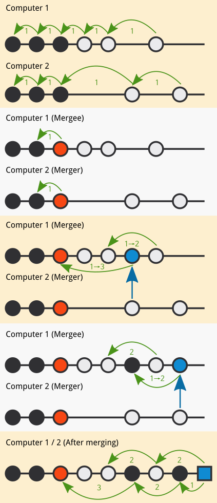 stackdb merging algorithm illustration
